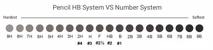 HB System VS Number System