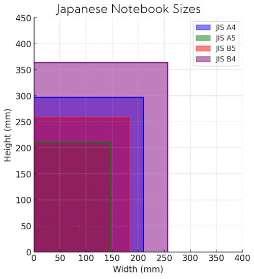 Japanese Notebook Sizes-Common Sizes Japanese Notebook Sizes-Common Sizes